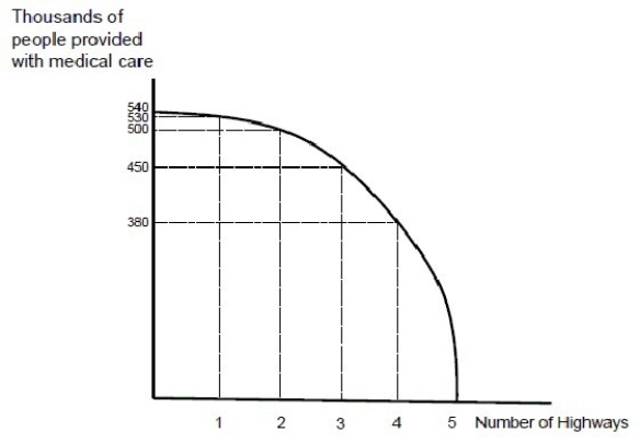    Figure 2.2 -Figure 2.2 presents a production possibilities curve for a given curve for a country that can either produce highways or provide people with medical care.The opportunity cost of the third new highway built in a year is ________ people provided with medical care. A)  10,000 B)  50,000 C)  90,000 D)  450,000