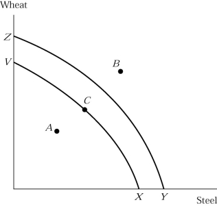    Figure 2.3 -In Figure 2.3,an efficient production point on production possibility curve YZ is A)  point A. B)  point B. C)  point C. D)  none of the above