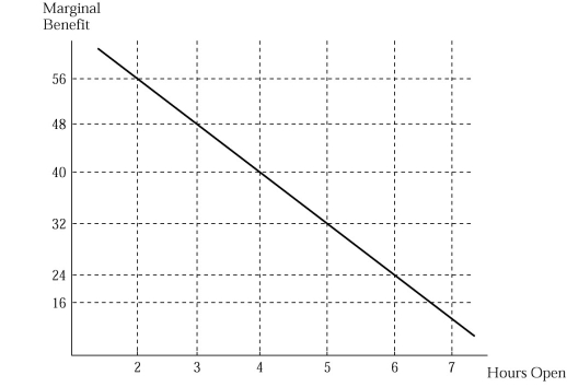    Figure 2.4 -Joe runs a business and needs to decide how many hours to stay open.Figure 2.4 illustrates his marginal benefit of staying open for each additional hour.Suppose that Joe's marginal cost of staying open per hour is $24.How many hours should Joe stay open? A)  3 hours B)  4 hours C)  5 hours D)  6 hours