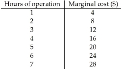    Table 2.2 -Julianne runs a business and needs to decide how many hours to stay open.Table 2.2 illustrates her marginal costs of staying open for each additional hour.Suppose that Julianne's marginal benefit of staying open per hour is $16.If she is following the marginal principle,how many hours should Julianne stay open? A)  3 hours B)  4 hours C)  5 hours D)  7 hours