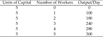    Table 2.3 -The firm depicted in Table 2.3 is facing diminishing returns because A)  capital and labor are both fixed. B)  capital and labor are both variable. C)  capital is fixed. D)  the number of workers can only be increased to 5.