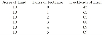    Table 2.4 -The principle of diminishing returns does NOT apply to labor when all inputs are allowed to vary because A)  a firm can build an additional production facility so each worker's share of the facility doesn't necessarily decrease. B)  eventually the marginal product of labor will begin to increase again. C)  a firm can fire inefficient workers. D)  None of the above. Diminishing returns always apply.