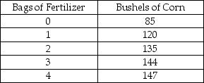 Recall the Application about the use of fertilizer and its impact on crop yields to answer the following question(s) . The table is taken from this Application. Fertilizer and Corn Yield    -Recall the Application.The table shows the resulting crop yields as bags of applied fertilizer increased.These results show that as more bags of fertilizer were added,holding all other inputs constant,output A)  fell. B)  rose but at a declining rate. C)  rose but at an increasing rate. D)  stayed the same.