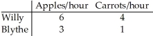 <strong> Table 3.1 Table 3.1 illustrates Willy and Blythe's hourly production for apples and carrots.From the table,we can conclude that</strong> A) Willy should specialize in carrots and trade for apples. B) Willy should specialize in apples and trade for carrots. C) Blythe should specialize in both goods. D) Willy should specialize in both goods.