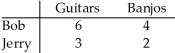    Table 3.3 -Consider two individuals,Bob and Jerry,who produce guitars and banjos.Bob and Jerry's weekly productivity are shown in Table 3.3.Which of the following is true? A)  Bob has an absolute advantage in producing both goods, and a comparative advantage in producing guitars. B)  Bob has an absolute advantage in producing both goods, and a comparative advantage in producing banjos. C)  Bob has an absolute and a comparative advantage in producing both goods. D)  Bob has an absolute advantage in producing both goods, but no one has a comparative advantage in producing either good.