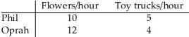 Consider two individuals,Phil and Oprah,who produce toy trucks and flowers.Phil and Oprah's hourly productivity are as follows:     Who has the absolute advantage and who has the comparative advantage in the production of flowers or trucks?