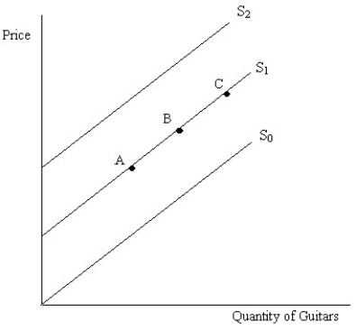    Figure 4.5 -Figure 4.5 illustrates the supply of guitars.A technological advancement that makes guitars cheaper to produce would most likely cause a movement from A)  point B to point C. B)  point B to point A. C)  S₁ to S₀. D)  S₁ to S₂.