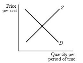    Figure 4.7 -If supply increases in Figure 4.7,then the equilibrium A)  price and quantity rise. B)  price rises and quantity falls. C)  price falls and quantity rises. D)  price and quantity fall.