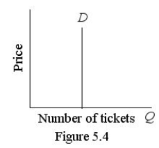 <strong> Refer to Figure 5.4.The demand for tickets is</strong> A) perfectly elastic. B) perfectly inelastic. C) elastic. D) inelastic.
