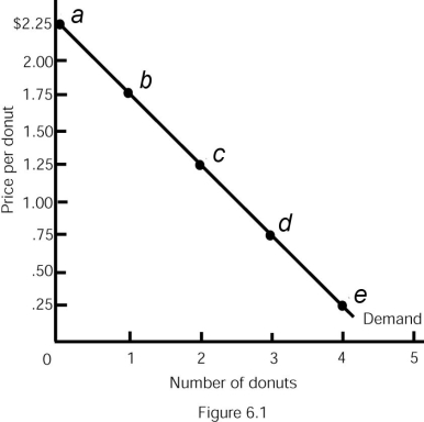 Figure 6.1    -Refer to Figure 6.1.If the price of a donut is $ 0.75,consumer surplus is A)  $1.75. B)  $1.50. C)  $0.75. D)  $0.50.