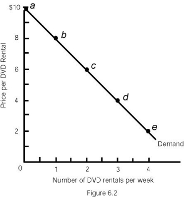 Figure 6.2    -Refer to Figure 6.2.If the price of a DVD rental is $2.00,consumer surplus will be $________ each week. A)  2.00 B)  4.00 C)  6.00 D)  12.00