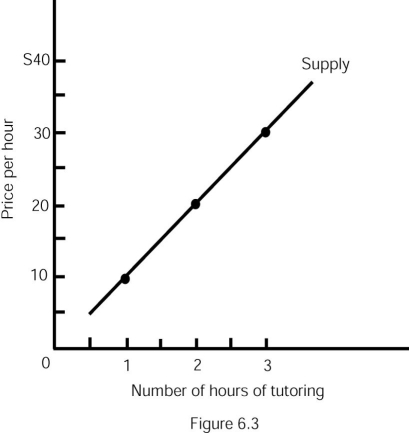 Figure 6.3    -Refer to Figure 6.3.If the price of one hour of tutoring is $30,then producer surplus is A)  $40. B)  $30. C)  $20. D)  $10.