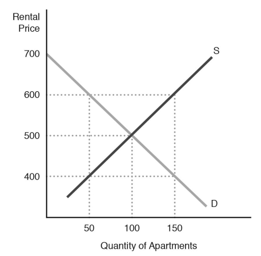 6.3 Controlling Prices-Maximum and Minimum Prices     Figure 6.6 -Refer to Figure 6.6.If the government will not allow landlords to charge more than $400 for an apartment,which of the following will happen? A)  Demand must eventually decrease so that the market will come into equilibrium at a price of $400. B)  Supply must eventually increase so that the market will come into equilibrium at a price of $400. C)  There will be an excess demand for apartments. D)  The market will be in equilibrium at a price of $400.