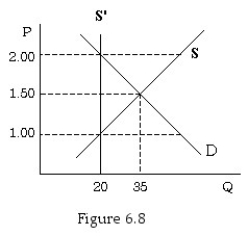   -Figure 6.8 shows the market for taxicab services in a small town.If the government limits taxicab services to 20 per day,then the deadweight loss is equal to A)  $3.75. B)  $7.50. C)  $15.00. D)  $20.00.