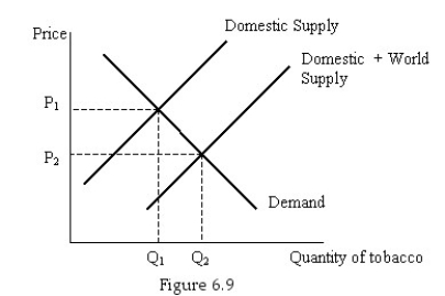   -Figure 6.9 shows the market for tobacco.If the government passes a law banning tobacco imports,what happens to the total surplus of the market? Who wins and who loses as a result of this policy?