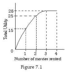   -Refer to Figure 7.1.The marginal utility of the third movie rental is A)  1. B)  3. C)  9.33. D)  28.