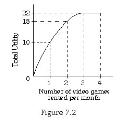   -Refer to Figure 7.2.The marginal utility of the third video game rental is A)  1. B)  3. C)  4. D)  22.