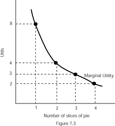   -Refer to Figure 7.3.The marginal utility from the fourth slice of pie is A)  2. B)  3. C)  4. D)  8.