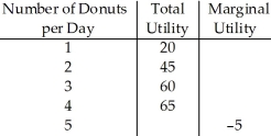       Table 7.1 -Refer to Table 7.1.The total utility of five donuts per day is A)  60. B)  65. C)  70. D)  78.
