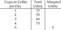        Table 7.1 -Refer to Table 7.1.The total utility of five donuts per day is A)  60. B)  65. C)  70. D)  78.