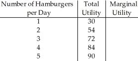<strong> Table 7.7 Refer to Table 7.7.If the price of a soda is $2,the price of a hamburger is $6,and George has $20 of income,George's utility maximizing combination of sodas and hamburgers per day is</strong> A) 4 soda and 2 hamburgers. B) 1 sodas and 3 hamburger. C) 4 sodas and 1 hamburgers. D) 3 sodas and 4 hamburgers.