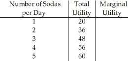 <strong> Table 7.7 Refer to Table 7.7.If the price of a soda is $2,the price of a hamburger is $6,and George has $20 of income,George's utility maximizing combination of sodas and hamburgers per day is</strong> A) 4 soda and 2 hamburgers. B) 1 sodas and 3 hamburger. C) 4 sodas and 1 hamburgers. D) 3 sodas and 4 hamburgers.