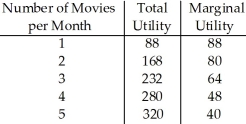        Table 7.8 -Refer to Table 7.8.Jessy spends no more than $75 per month on movies and meals out.Movies cost $8 each and a meal out costs $15.If Jessy wants to maximize her utility,she should choose ________ movies and ________ meals out. A)  0; 5 B)  1; 4 C)  4; 2 D)  3; 3