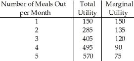        Table 7.8 -Refer to Table 7.8.Jessy spends no more than $75 per month on movies and meals out.Movies cost $8 each and a meal out costs $15.If Jessy wants to maximize her utility,she should choose ________ movies and ________ meals out. A)  0; 5 B)  1; 4 C)  4; 2 D)  3; 3