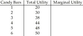    Table 7.4 -Table 7.4 shows how the total utility that Zach derives from eating candy bars changes as he consumes more and more candy bars each day.Fill in the table.Do the numbers in the table support the law of diminishing marginal utility? Explain.
