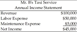    Table 8.1 -Refer to Table 8.1.Suppose Mr.B withdrew $50,000 from his account that earned 10% to invest into this business.He quit his full-time job that paid $40,000 to manage this business.Mr.B's economic profit equals A)  $100,000. B)  $45,000. C)  $0. D)  -$45,000.