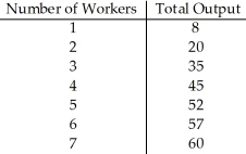    Table 8.3 -Refer to Table 8.3.If four workers are hired,then A)  diminishing marginal returns have started. B)  marginal product equals five. C)  total product is maximized on the table. D)  all of the above