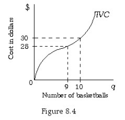 <strong> Refer to Figure 8.4.The marginal cost of the 10th basketball is</strong> A) $1. B) $2. C) $28. D) $30.