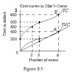   -Refer to Figure 8.5.The marginal cost of the third oven is A)  $150. B)  $100. C)  $50. D)  indeterminate from this information.