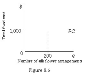   -Refer to Figure 8.6.The total fixed costs for Cyndy's Floral Arrangements are $1,000.If Cyndy's Floral Arrangements produces 200 silk flower arrangements,the average fixed costs are A)  $0.20. B)  $5. C)  $20. D)  $200.