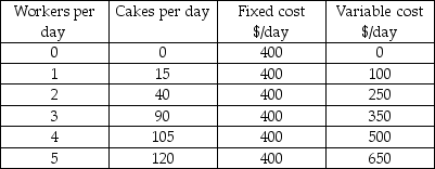    Table 8.4 -Refer to Table 8.4.When the second worker is hired,the marginal cost is equal to A)  $2. B)  $3. C)  $6. D)  $50.