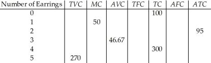    Table 8.5 -Refer to Table 8.5.If Sherry produces zero earrings,her total fixed costs are A)  $0. B)  $50. C)  $100. D)  indeterminate from this information.