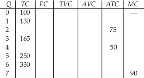    Table 8.7 -Complete Table 8.7.