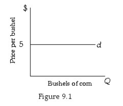   -Refer to Figure 9.1.A farmer earns a total revenue of $900.Each bushel of corn is sold for $5.This farmer must be selling ________ bushels of corn. A)  180 B)  450 C)  900 D)  4,500