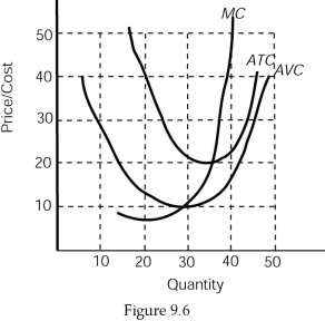   -Refer to Figure 9.6.At a market price of $20,this perfectly competitive,profit-maximizing firm should produce approximately ________ units. A)  30 B)  35 C)  40 D)  45