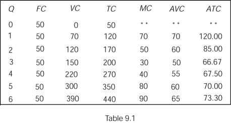   -Refer to Table 9.1.The shut-down point for this firm is a price of A)  $50. B)  $55. C)  $60. D)  $65.