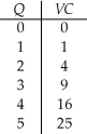    Table 9.3 -Table 9.3 shows the short-run cost data for the XYZ Widget Company.If widgets sell for $8 each and XYZ's total fixed costs equal $50,what will the firm do? Explain.