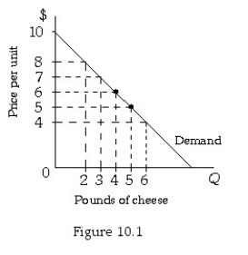   -Refer to Figure 10.1.The marginal revenue of the fifth pound of cheese is A)  $1. B)  $2. C)  $5. D)  $25.