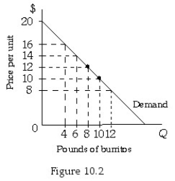   -Refer to Figure 10.2.The marginal revenue of the eighth pound of burritos is A)  $3. B)  $5. C)  $6. D)  $24.