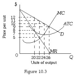   -Refer to Figure 10.3.The profit-maximizing level of output for this monopolist is ________ units of output. A)  20 B)  22 C)  24 D)  26