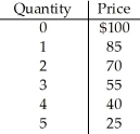        Table 10.2 -ABC,Incorporated has a local monopoly in the sale of automatic paper towel dispensers.Table 10.2 shows the demand for these towel dispensers at various prices.The total cost of production of the various levels of output is also shown.Calculate total revenue and profit for the firm.What level of output maximizes profit? What price should the firm charge?