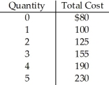        Table 10.2 -ABC,Incorporated has a local monopoly in the sale of automatic paper towel dispensers.Table 10.2 shows the demand for these towel dispensers at various prices.The total cost of production of the various levels of output is also shown.Calculate total revenue and profit for the firm.What level of output maximizes profit? What price should the firm charge?