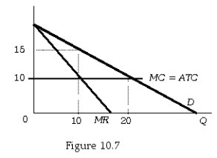   -Figure 10.7 shows the demand and cost conditions for a monopolist.What is the firm's maximum profit?