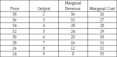    Table 10.3 -Refer to Table 10.3.The profit-maximizing monopolist will choose to produce ________ units of output. A)  3 B)  4 C)  5 D)  6