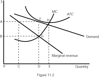   -Refer to Figure 11.2.In the long run,the monopolistic competitor would generate total cost equal to the area A)  0AFD. B)  AHE0. C)  AFGB. D)  0BGD.