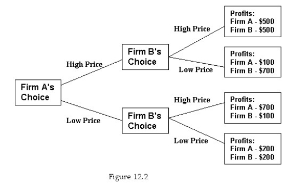   -Figure 12.2 shows the decision tree for setting price for the only two firms in a market.If both firms follow their dominant strategies A)  both firms will set price high. B)  both firms will set price low. C)  only one firm will set price low. D)  The firms' dominant strategies cannot be determined without more information.